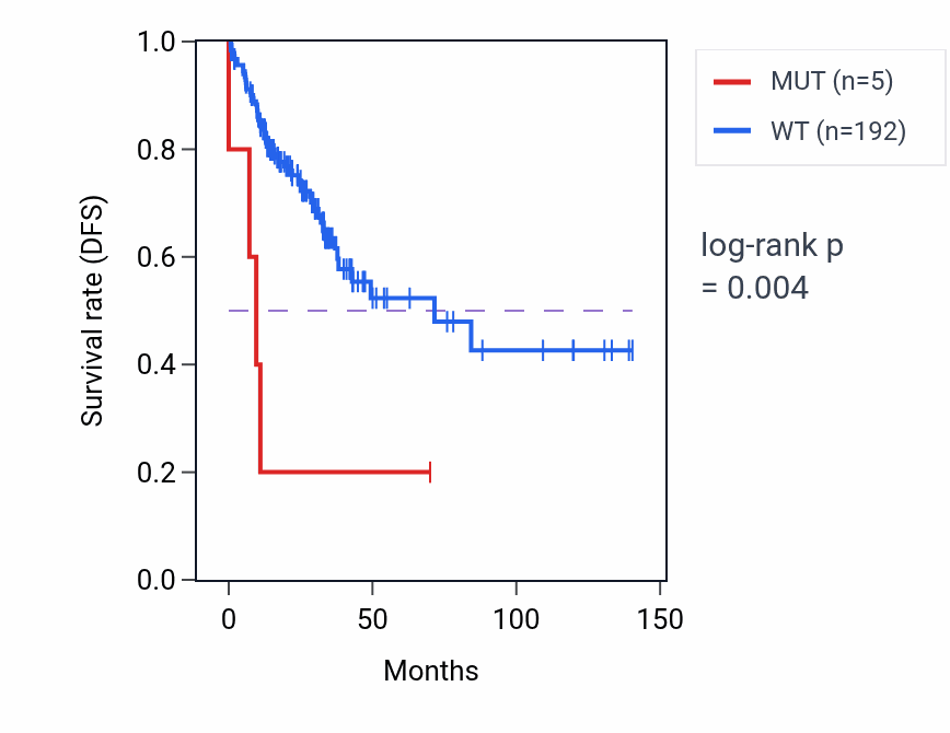 Kaplan&ndash;Meier survival curve for ZFYVE28 mutant vs wild-type samples in COAD.