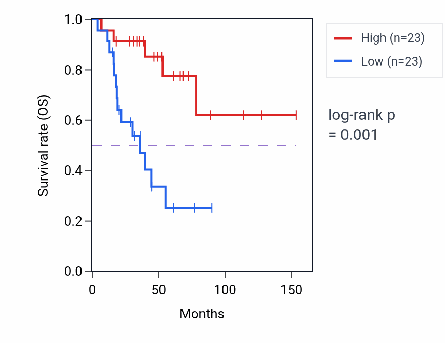 Kaplan&ndash;Meier survival curve for ZFYVE28 RNA-high vs -low samples in ACC.