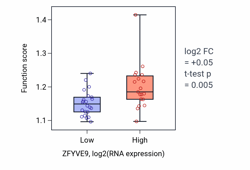 Box plot of Host-mediated perturbation of viral process in ZFYVE9-low vs ZFYVE9-high samples in STOMACH.