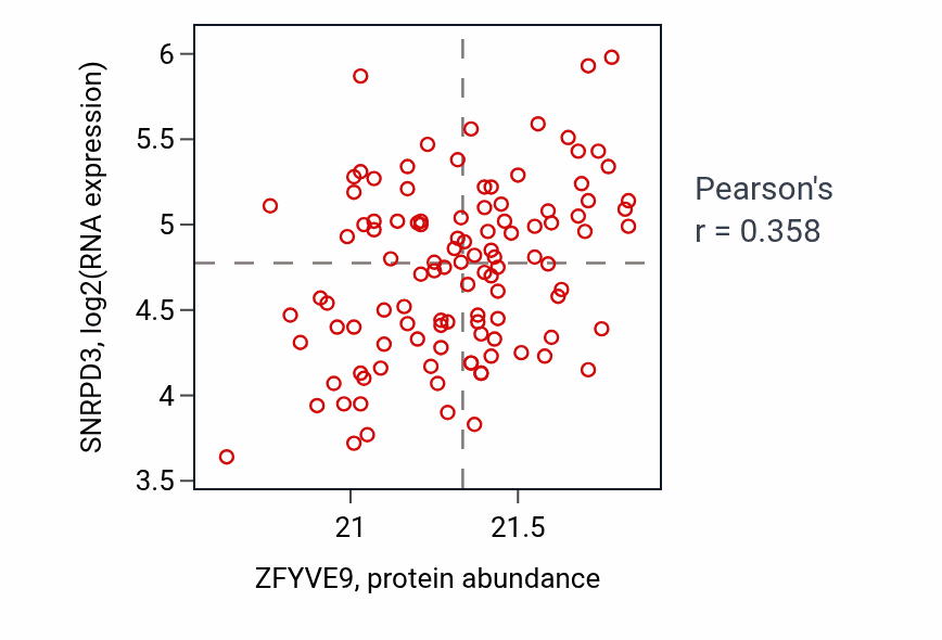 Per-sample scatter of ZFYVE9 vs SNRPD3 in LUAD (Pearson r = 0.36).