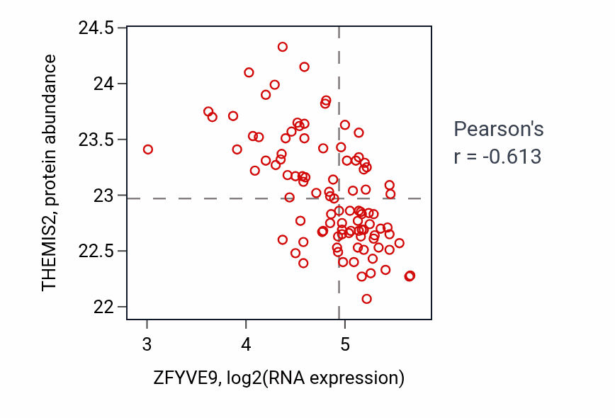 Per-sample scatter of ZFYVE9 vs THEMIS2 in GBM (Pearson r = -0.61).
