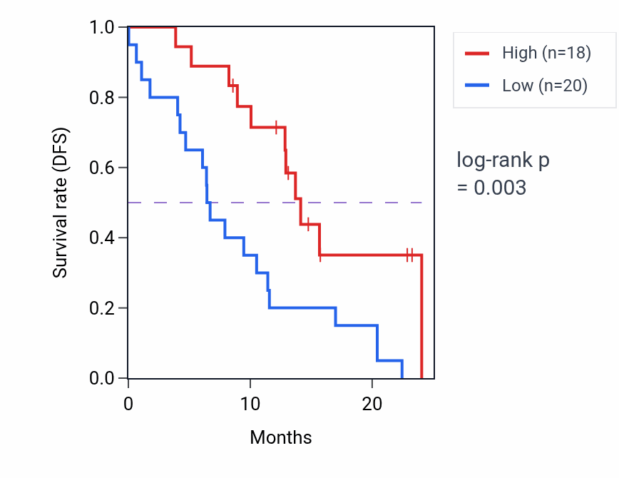 Kaplan&ndash;Meier survival curve for ZFYVE9 mass-spec protein-high vs -low samples in PDAC.