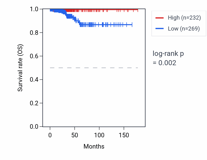 Kaplan&ndash;Meier survival curve for ZFYVE9P1 RNA expression in THCA: high vs low expression groups.