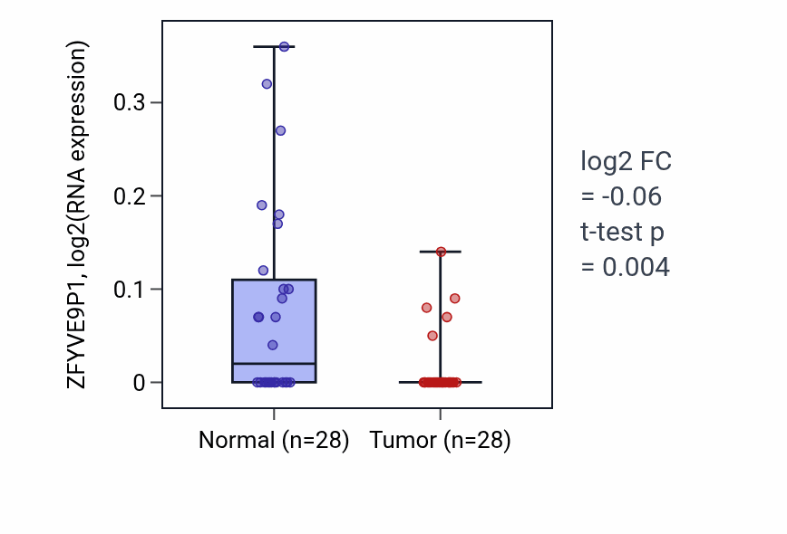 Tumor-vs-normal expression box plot for ZFYVE9P1 in LUAD.