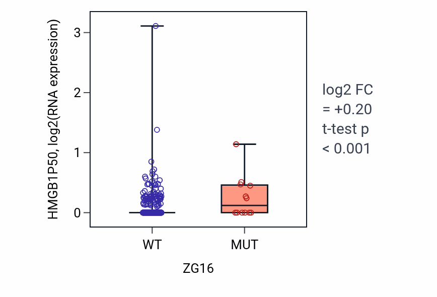 Box plot of HMGB1P50 in ZG16-low vs ZG16-high samples in UCEC.