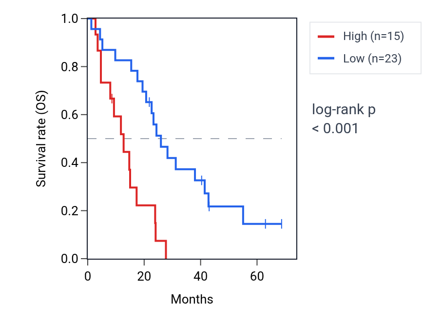 Kaplan&ndash;Meier survival curve for ZG16 RNA expression in MESO: high vs low expression groups.