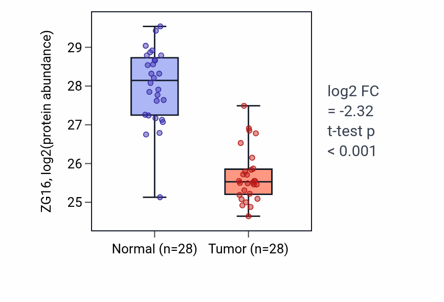 Tumor-vs-normal mass-spec protein box plot for ZG16 in COAD.