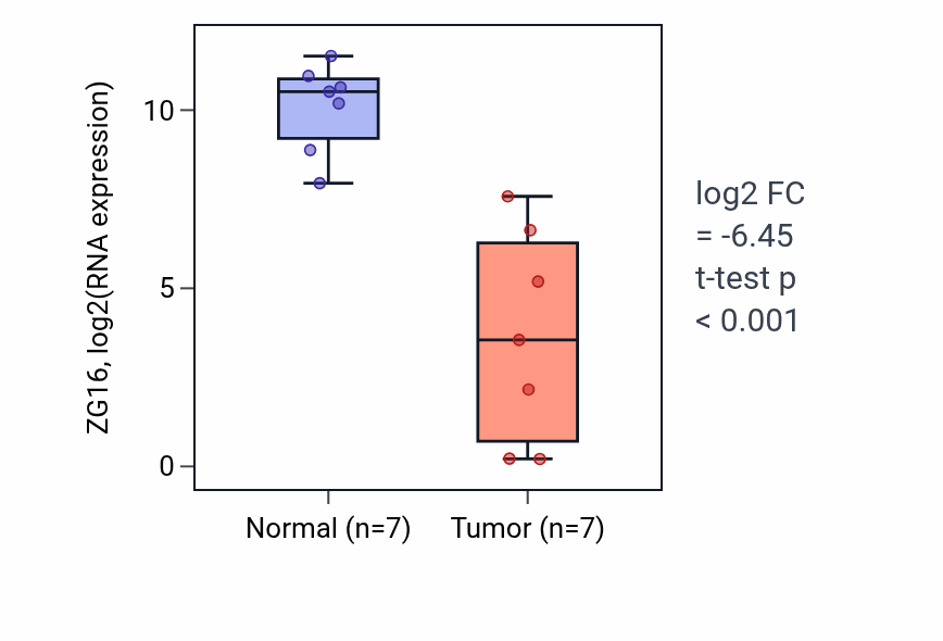 Tumor-vs-normal expression box plot for ZG16 RNA in COAD.