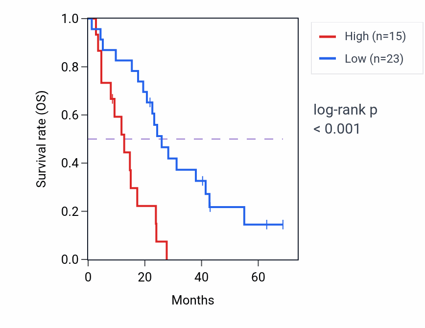Kaplan&ndash;Meier survival curve for ZG16 RNA-high vs -low samples in MESO.