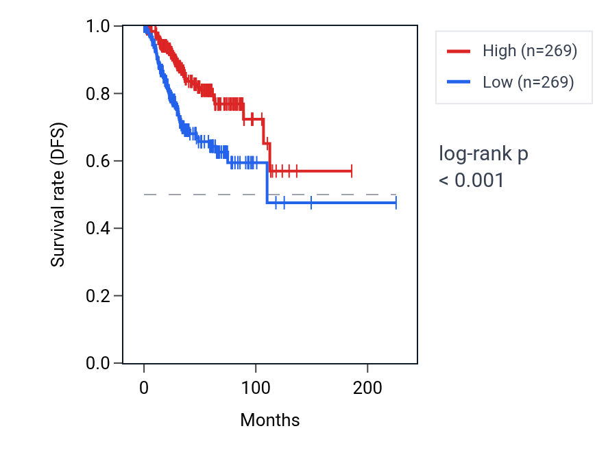 Kaplan&ndash;Meier survival curve for ZG16B RNA expression in UCEC: high vs low expression groups.