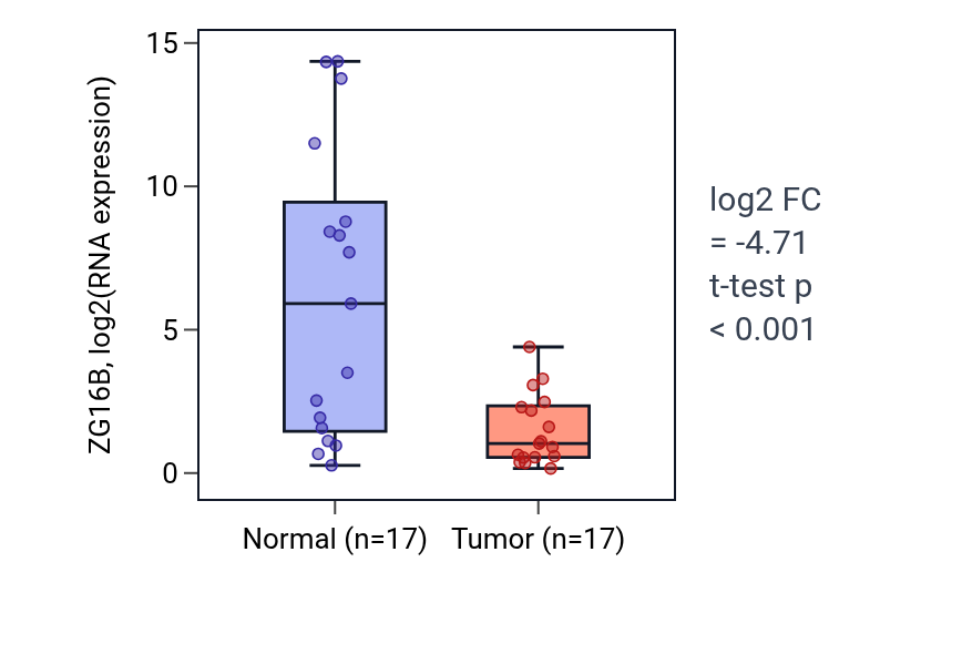 Tumor-vs-normal expression box plot for ZG16B in HNSC.
