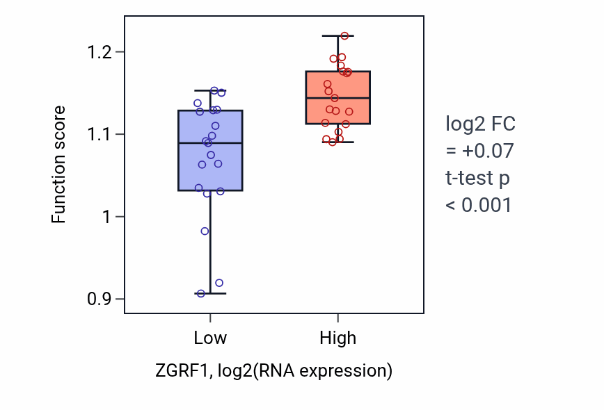 Box plot of Regulation of centrosome duplication in ZGRF1-low vs ZGRF1-high samples in BONE.