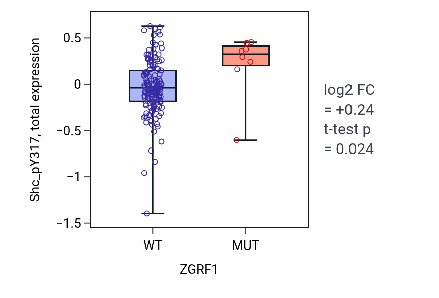Box plot of Shc_pY317 in ZGRF1-low vs ZGRF1-high samples in CESC.