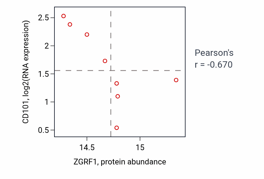 Per-sample scatter of ZGRF1 vs CD101 in BRCA (Pearson r = -0.67).