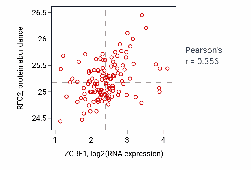 Per-sample scatter of ZGRF1 vs RFC2 in BRCA (Pearson r = 0.36).