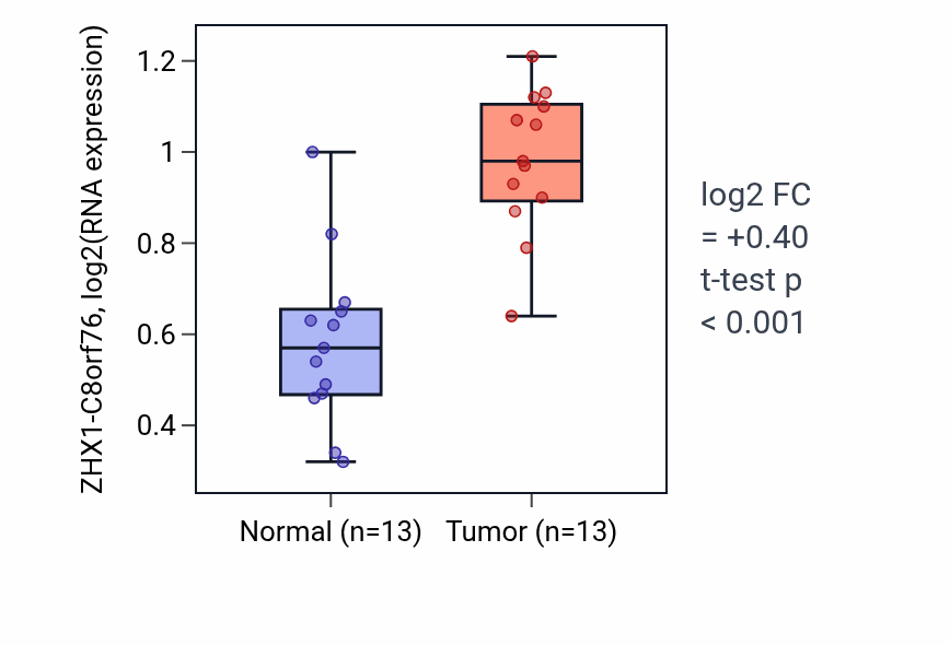 Tumor-vs-normal expression box plot for ZHX1-C8orf76 in KIRC.