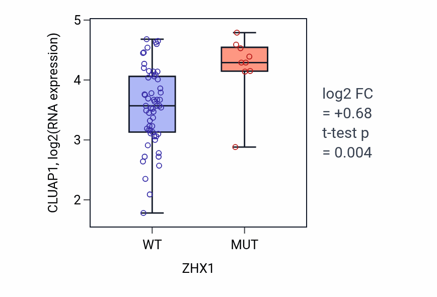 Box plot of CLUAP1 in ZHX1-low vs ZHX1-high samples in LARGE_INTESTINE.