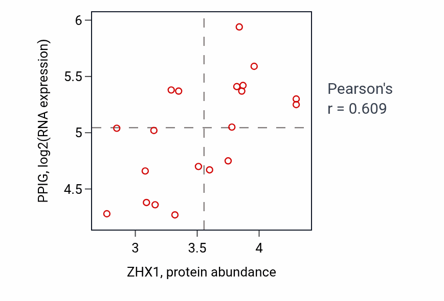 Per-sample scatter of ZHX1 vs PPIG in UPPER_AERODIGESTIVE_TRACT (Pearson r = 0.61).