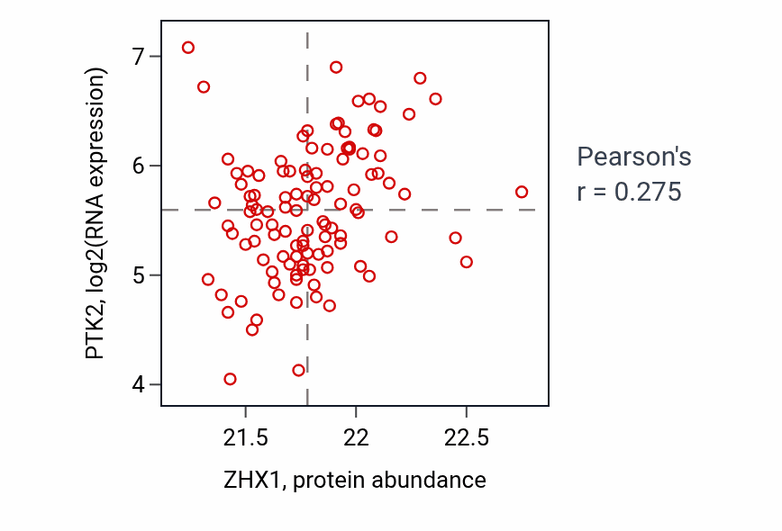 Per-sample scatter of ZHX1 vs PTK2 in LUAD (Pearson r = 0.28).