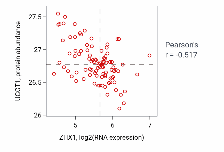 Per-sample scatter of ZHX1 vs UGGT1 in GBM (Pearson r = -0.52).