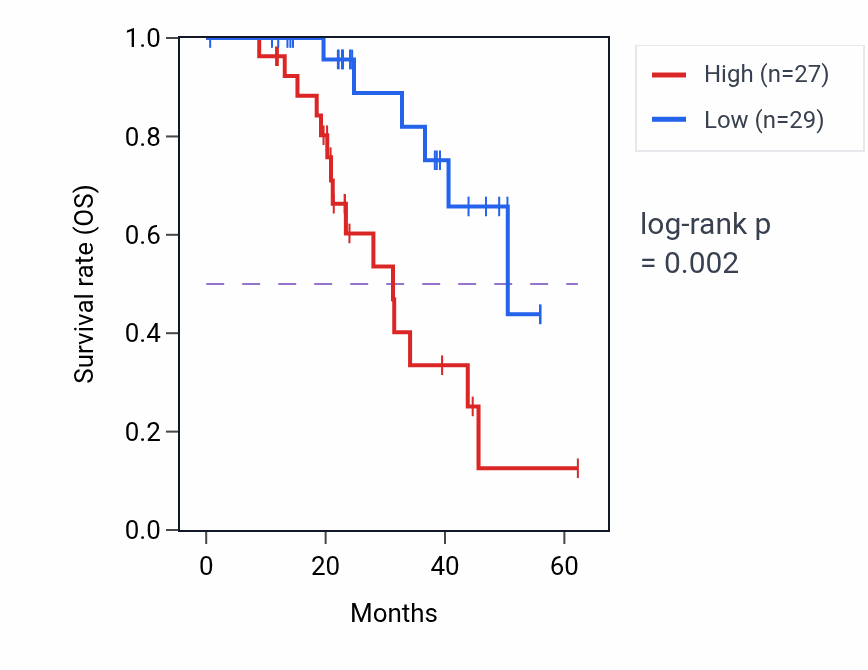 Kaplan&ndash;Meier survival curve for ZHX1 mass-spec protein-high vs -low samples in HNSC.