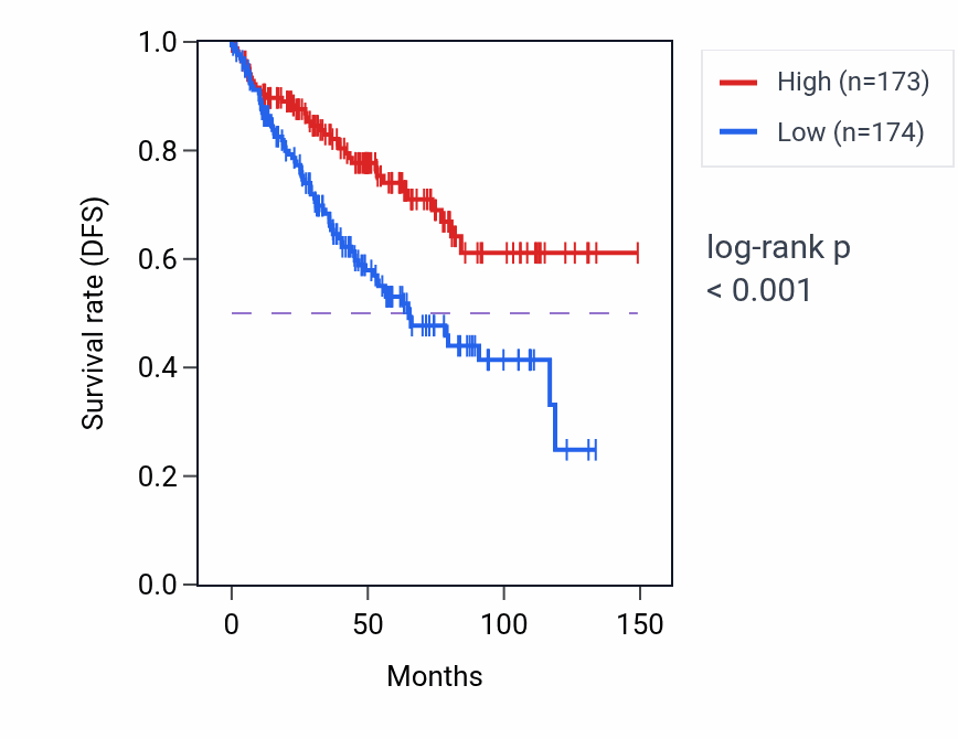 Kaplan&ndash;Meier survival curve for ZHX1 RNA-high vs -low samples in KIRC.