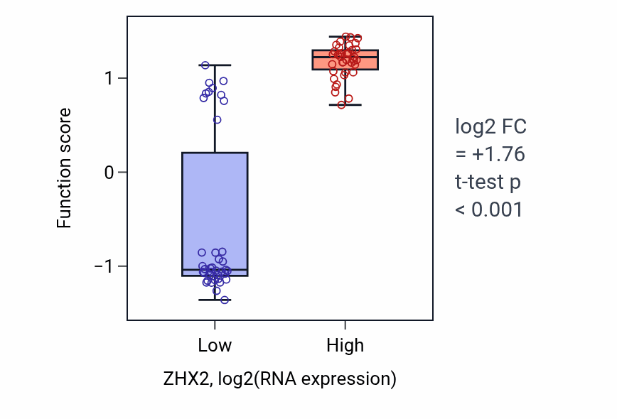 Box plot of Glutamatergic neuron differentiation in ZHX2-low vs ZHX2-high samples in BLOOD_Lymphoma.