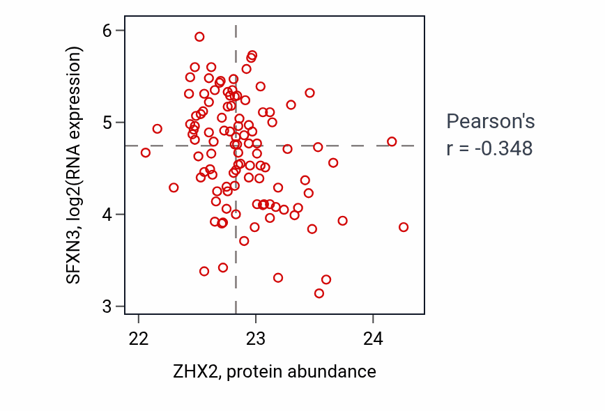 Per-sample scatter of ZHX2 vs SFXN3 in HNSC (Pearson r = -0.35).