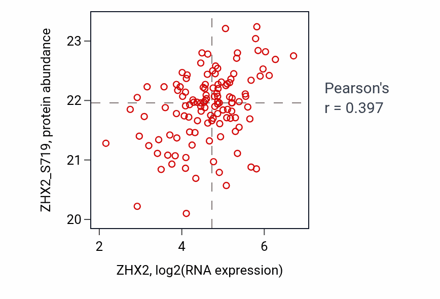 Per-sample scatter of ZHX2 vs ZHX2_S719 in BRCA (Pearson r = 0.40).