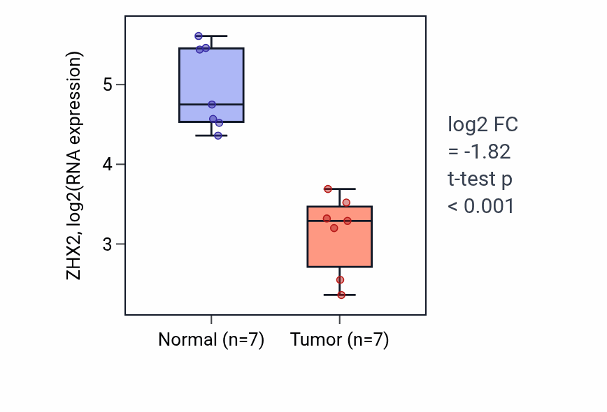 Tumor-vs-normal expression box plot for ZHX2 RNA in KICH.