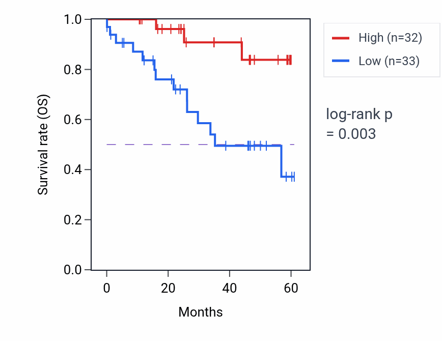 Kaplan&ndash;Meier survival curve for ZHX2 mass-spec protein-high vs -low samples in LSCC.