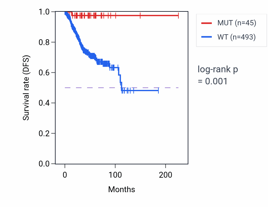 Kaplan&ndash;Meier survival curve for ZHX2 mutant vs wild-type samples in UCEC.