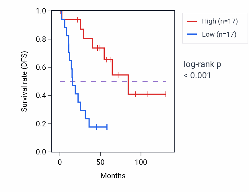 Kaplan&ndash;Meier survival curve for ZHX2 RNA-high vs -low samples in KIRC.