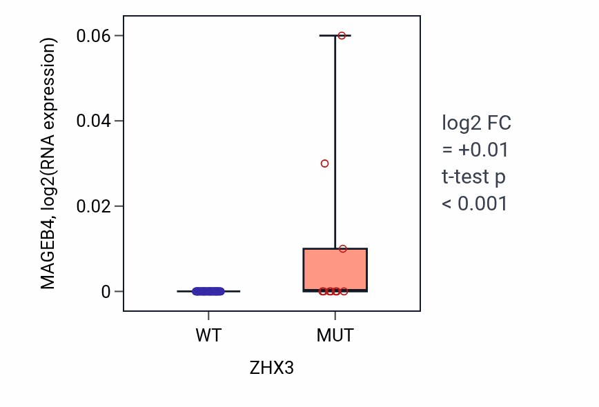 Box plot of MAGEB4 in ZHX3-low vs ZHX3-high samples in LARGE_INTESTINE.