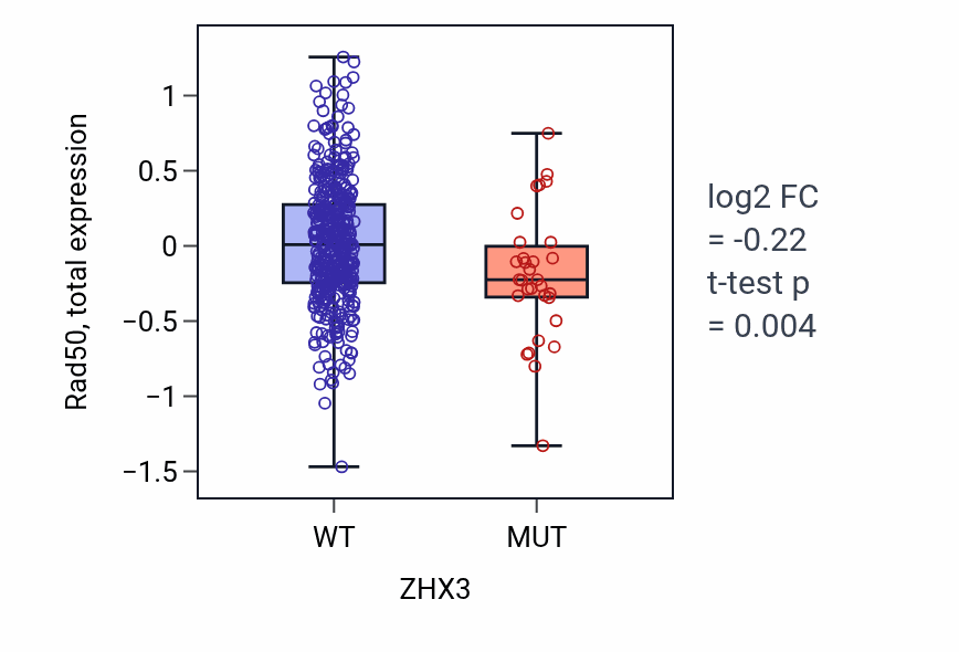Box plot of Rad50 in ZHX3-low vs ZHX3-high samples in UCEC.