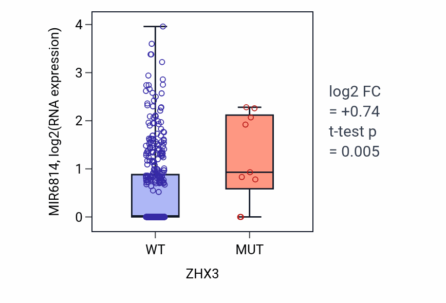 Box plot of MIR6814 in ZHX3-low vs ZHX3-high samples in SKCM.