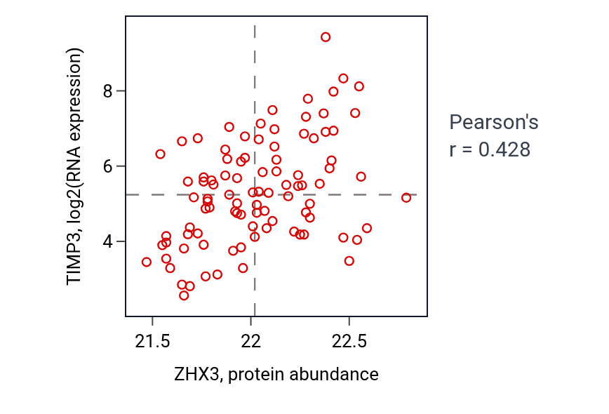 Per-sample scatter of ZHX3 vs TIMP3 in UCEC (Pearson r = 0.43).
