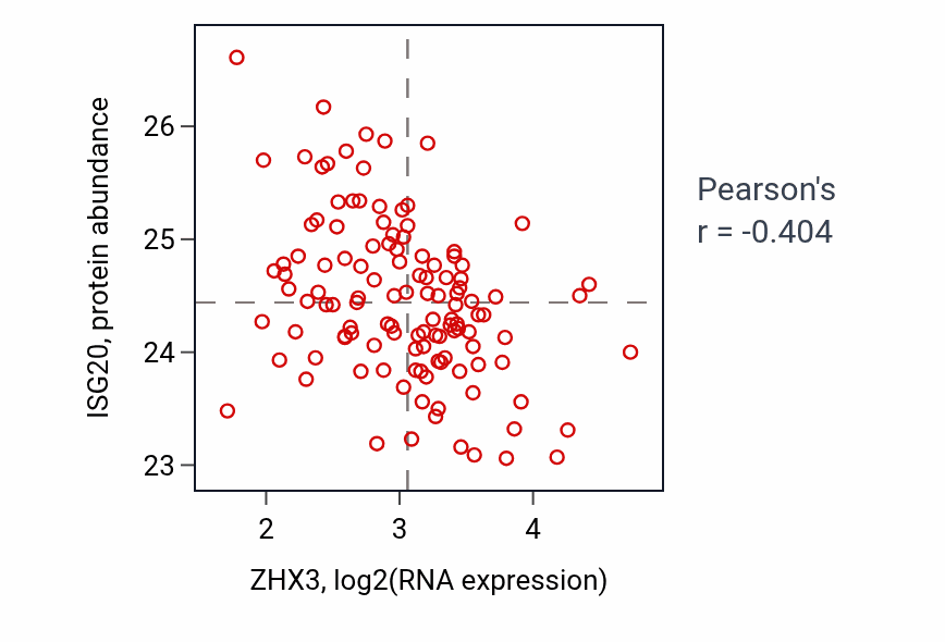 Per-sample scatter of ZHX3 vs ISG20 in BRCA (Pearson r = -0.40).