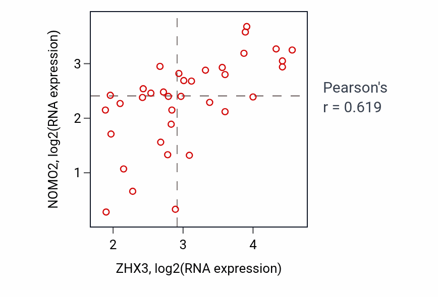 Per-sample scatter of ZHX3 vs NOMO2 in CHOL (Pearson r = 0.62).