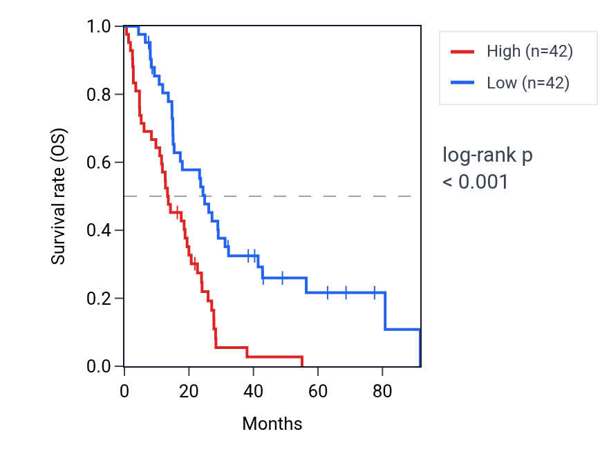 Kaplan&ndash;Meier survival curve for ZHX3 RNA expression in MESO: high vs low expression groups.