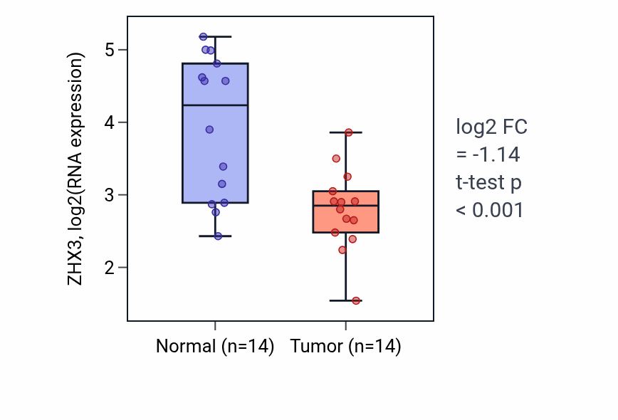 Tumor-vs-normal expression box plot for ZHX3 RNA in BLCA.