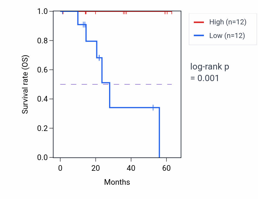 Kaplan&ndash;Meier survival curve for ZHX3 mass-spec protein-high vs -low samples in LUAD.