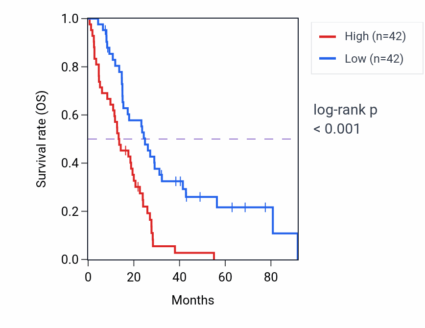 Kaplan&ndash;Meier survival curve for ZHX3 RNA-high vs -low samples in MESO.