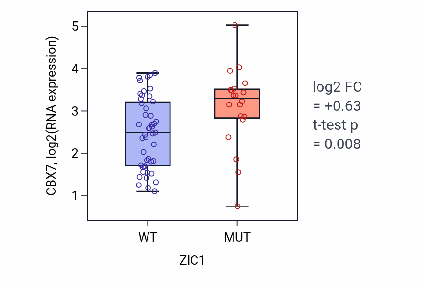 Box plot of CBX7 in ZIC1-low vs ZIC1-high samples in LARGE_INTESTINE.