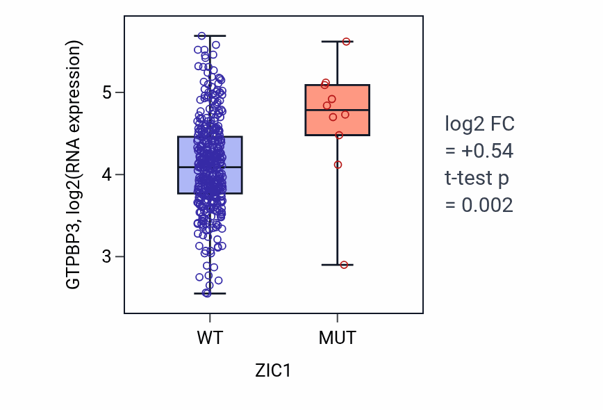 Box plot of GTPBP3 in ZIC1-low vs ZIC1-high samples in BLCA.