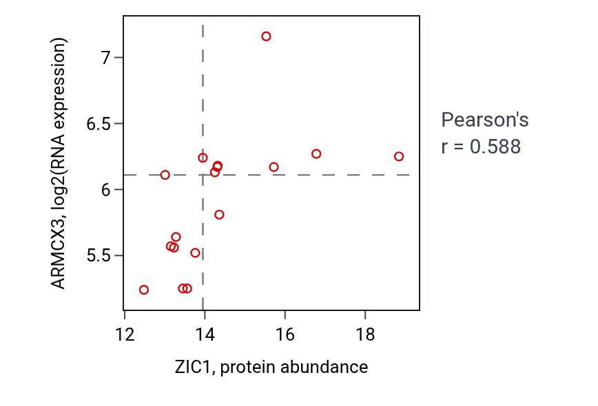 Per-sample scatter of ZIC1 vs ARMCX3 in UCEC (Pearson r = 0.59).
