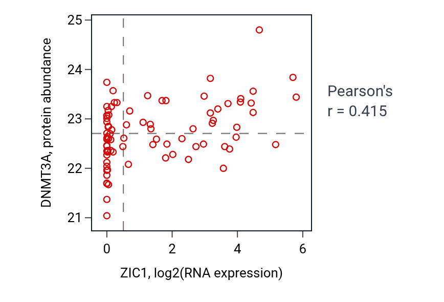 Per-sample scatter of ZIC1 vs DNMT3A in OV (Pearson r = 0.41).