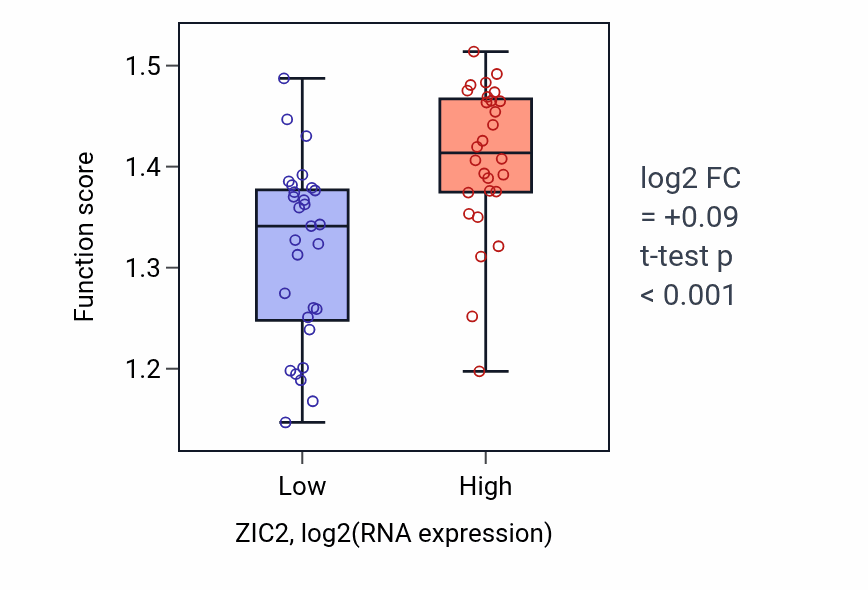 Box plot of Ribosomal protein import into nucleus in ZIC2-low vs ZIC2-high samples in BREAST.
