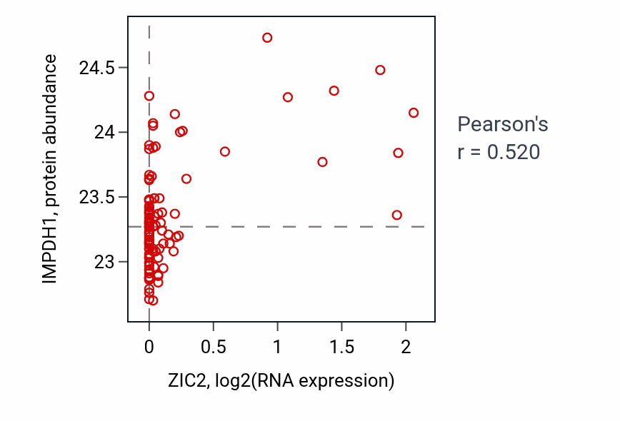 Per-sample scatter of ZIC2 vs IMPDH1 in CCRCC (Pearson r = 0.52).