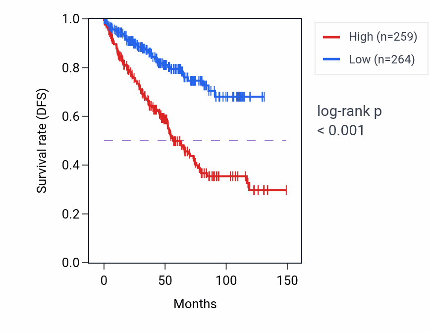Kaplan&ndash;Meier survival curve for ZIC2 RNA-high vs -low samples in KIRC.